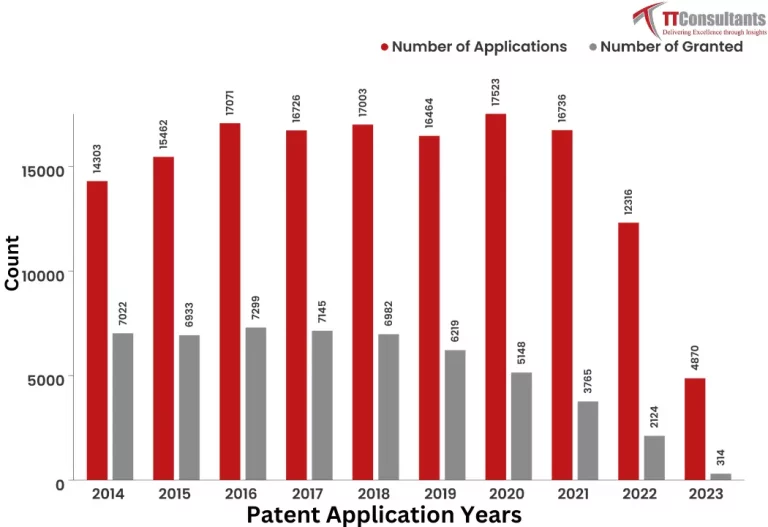 What Did The Patent Landscape of 7G  Look Like?